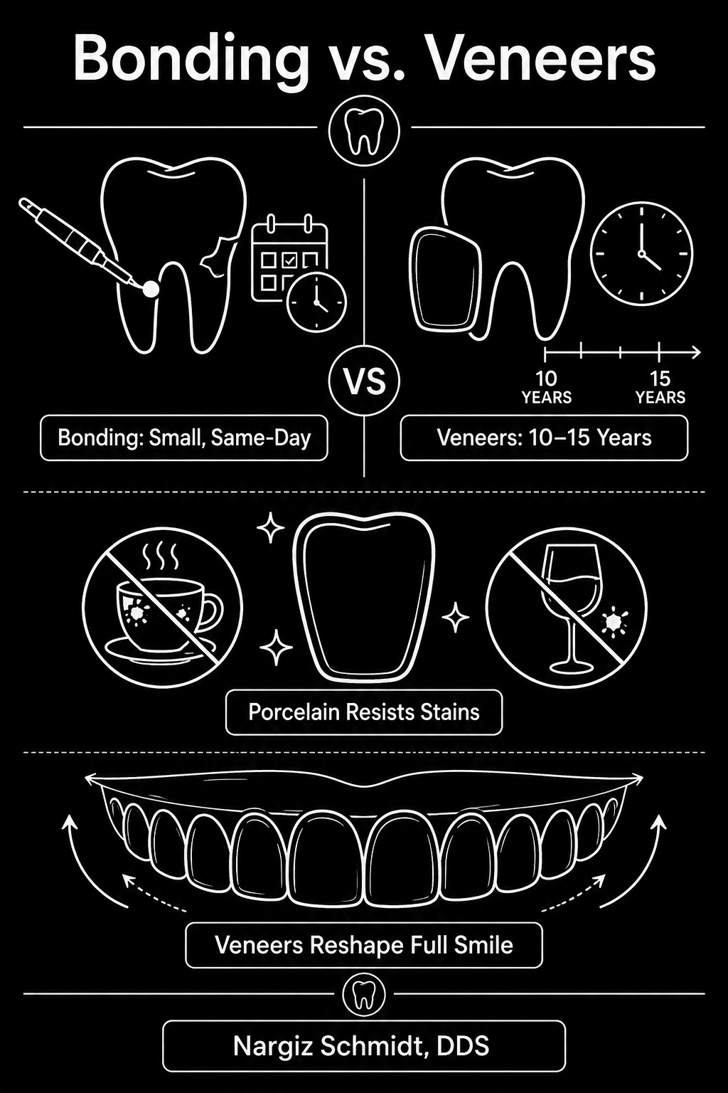 Infographic comparing composite bonding and porcelain veneers on durability stain resistance scope timeline and cost