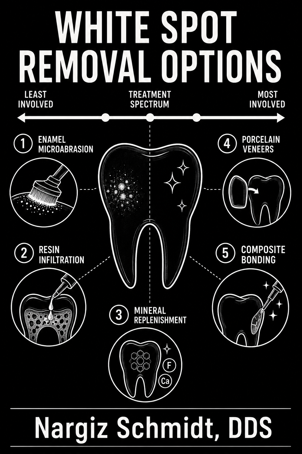 Infographic showing white spot removal treatment options including microabrasion resin infiltration and remineralization